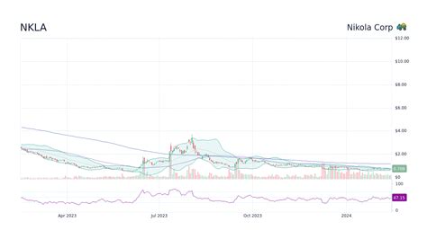 Nikola Corporation (NKLA) Stock Forum & Discussion